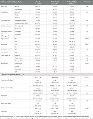 Low dietary magnesium and fiber intakes among women with metabolic syndrome in Kuwait